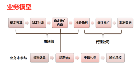 從流量到留量 一次電商廣告投放產品設計復盤，如何實現50%轉化率提升